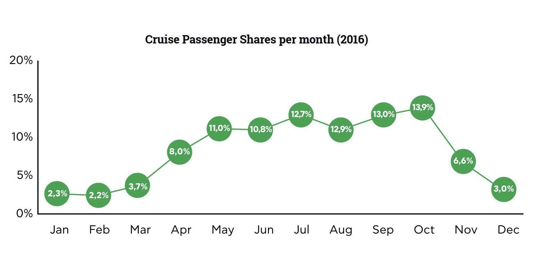 Cruise Passenger Shares per month_2016