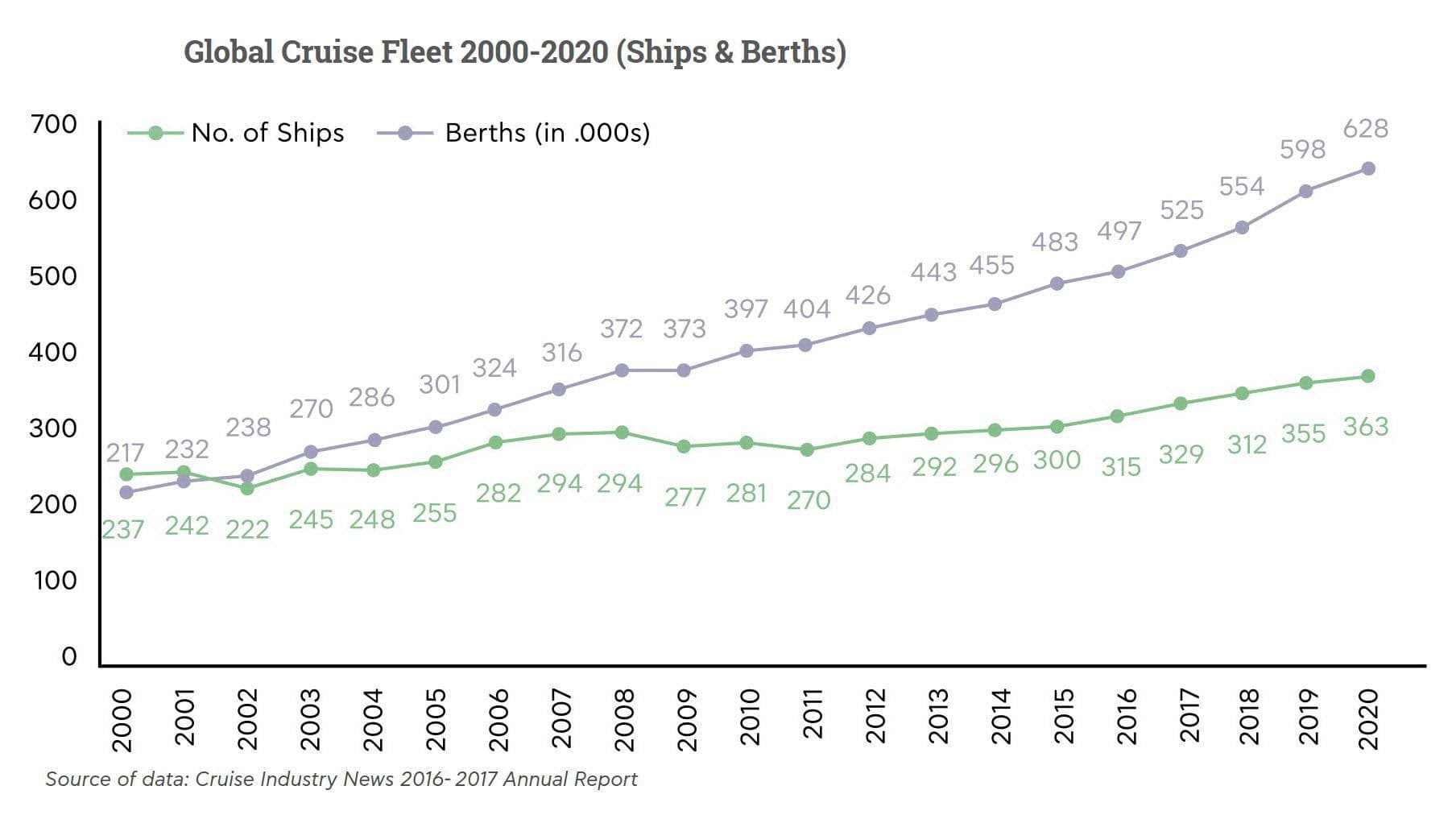 Global Cruise Fleet 2000-2020