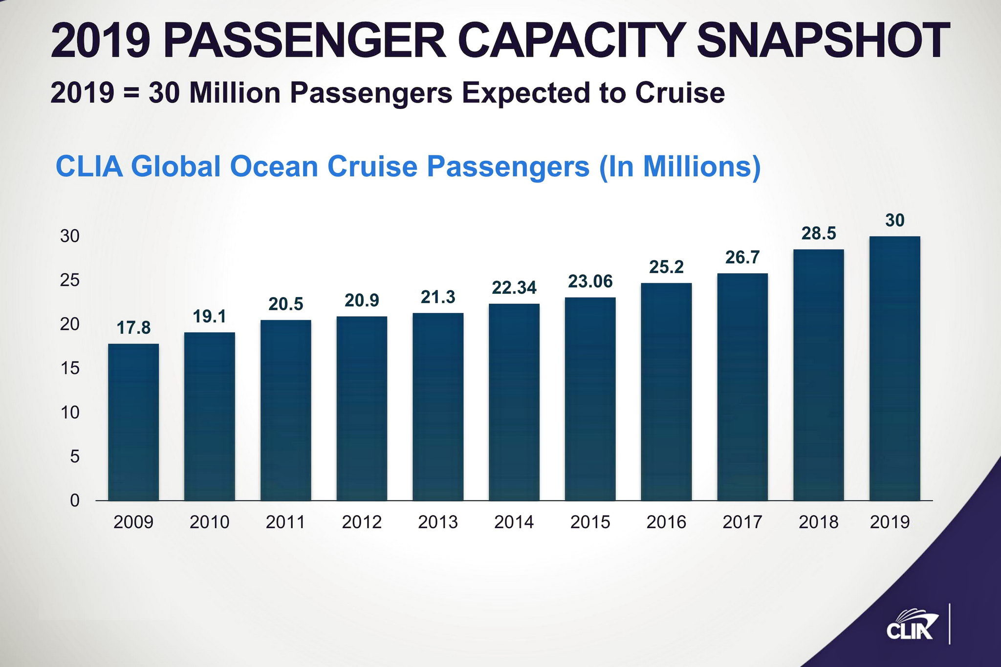 Growth of Worldwide Passengers Carried